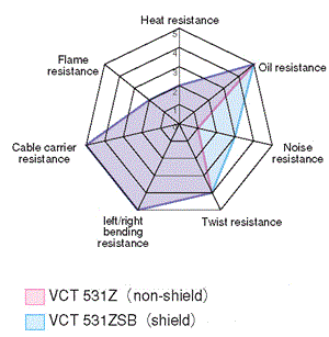 VCT531Z